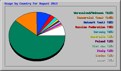Usage by Country for August 2013