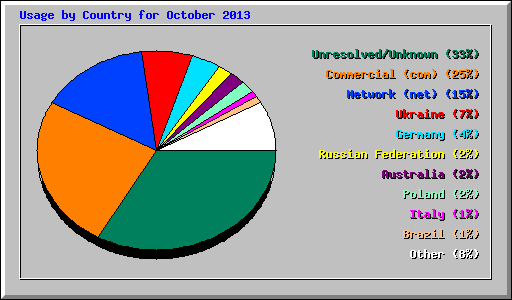 Usage by Country for October 2013