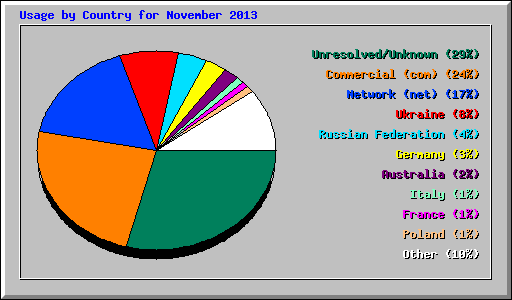 Usage by Country for November 2013