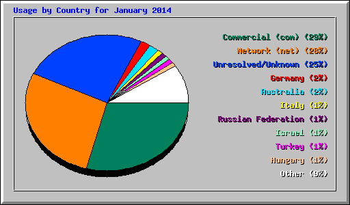 Usage by Country for January 2014