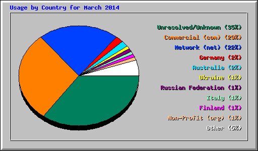 Usage by Country for March 2014