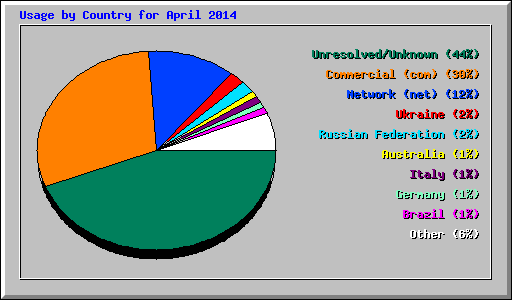Usage by Country for April 2014