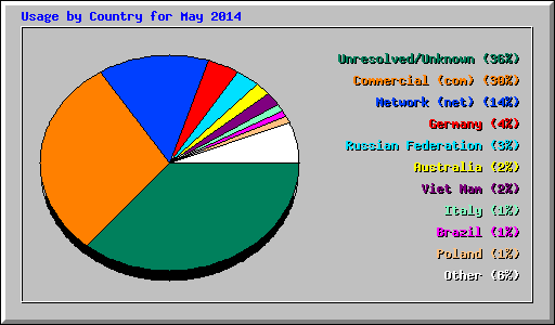 Usage by Country for May 2014