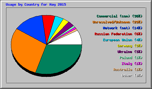 Usage by Country for May 2015