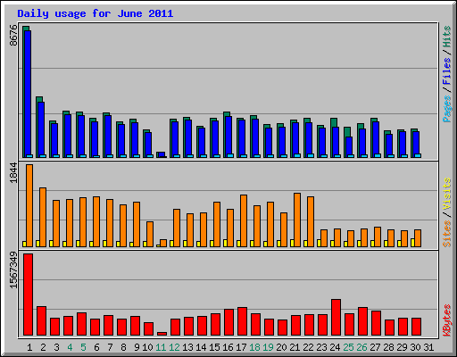 Daily usage for June 2011