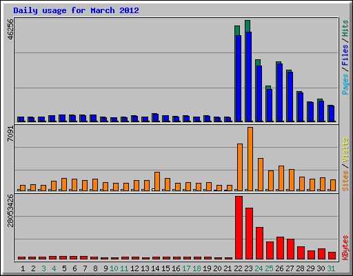 Daily usage for March 2012