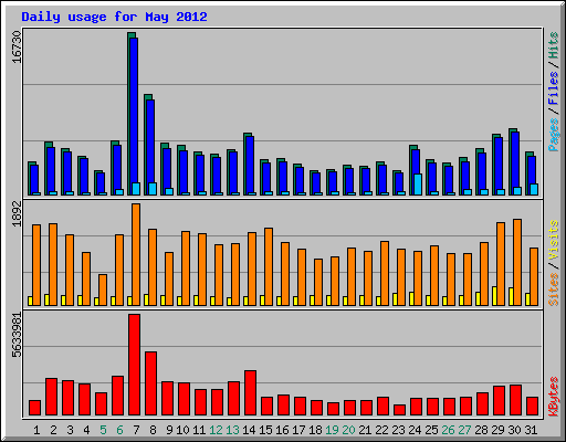 Daily usage for May 2012