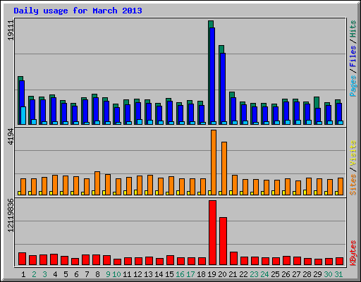 Daily usage for March 2013