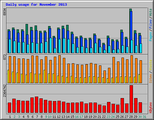 Daily usage for November 2013