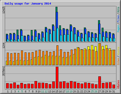 Daily usage for January 2014