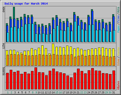 Daily usage for March 2014