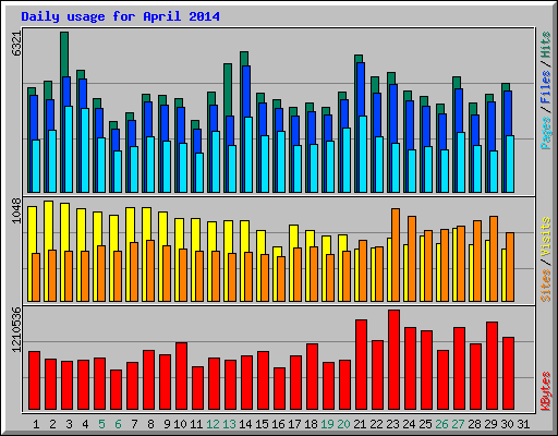 Daily usage for April 2014