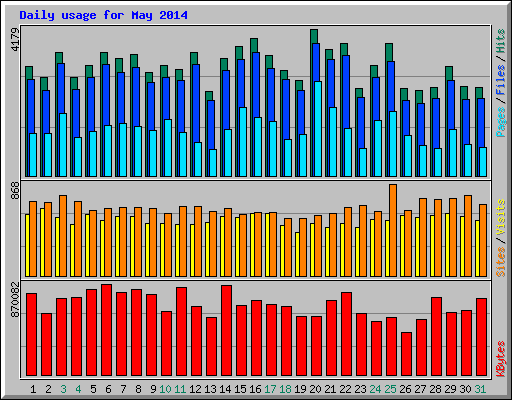 Daily usage for May 2014