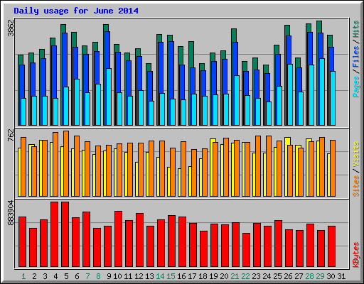 Daily usage for June 2014