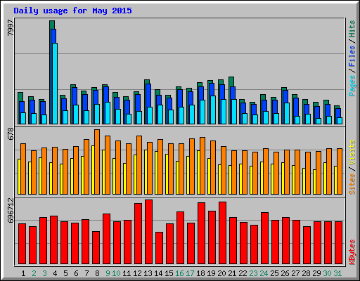 Daily usage for May 2015