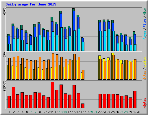 Daily usage for June 2015