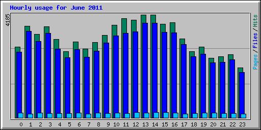 Hourly usage for June 2011