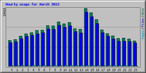 Hourly usage for March 2012
