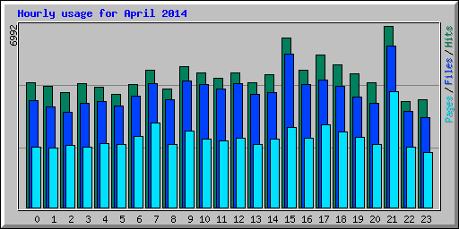 Hourly usage for April 2014