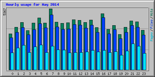 Hourly usage for May 2014