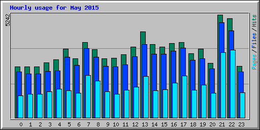 Hourly usage for May 2015